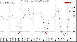 Milwaukee Weather Wind Direction<br>(By Day)