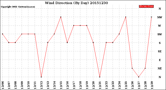 Milwaukee Weather Wind Direction<br>(By Day)