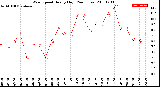 Milwaukee Weather Wind Speed<br>Hourly High<br>(24 Hours)