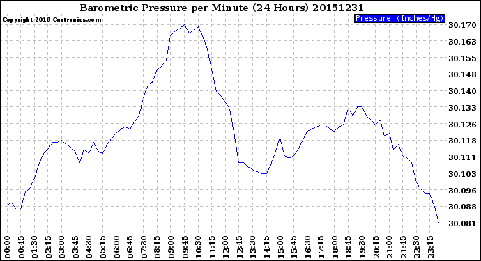 Milwaukee Weather Barometric Pressure<br>per Minute<br>(24 Hours)