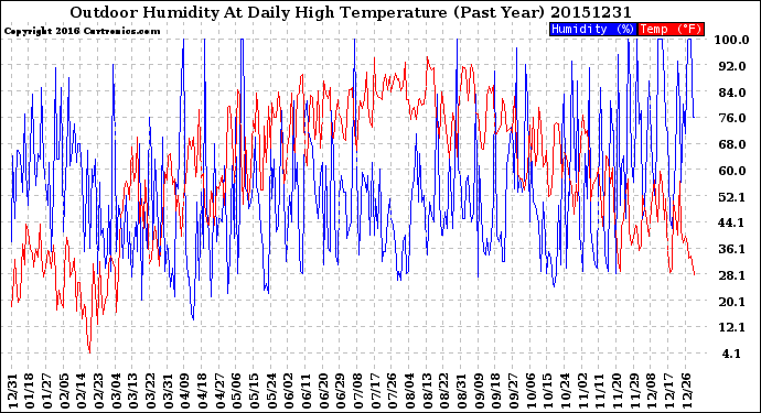 Milwaukee Weather Outdoor Humidity<br>At Daily High<br>Temperature<br>(Past Year)