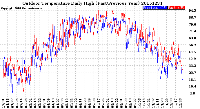 Milwaukee Weather Outdoor Temperature<br>Daily High<br>(Past/Previous Year)