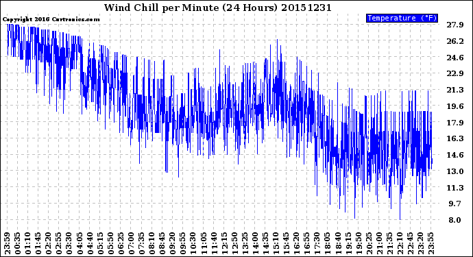 Milwaukee Weather Wind Chill<br>per Minute<br>(24 Hours)