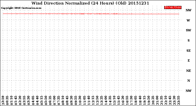 Milwaukee Weather Wind Direction<br>Normalized<br>(24 Hours) (Old)