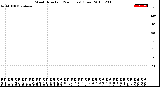 Milwaukee Weather Wind Direction<br>(24 Hours) (Raw)