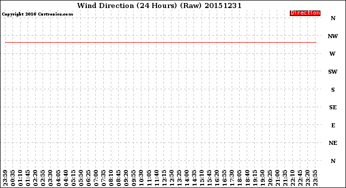 Milwaukee Weather Wind Direction<br>(24 Hours) (Raw)