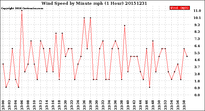 Milwaukee Weather Wind Speed<br>by Minute mph<br>(1 Hour)