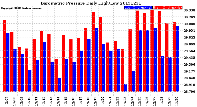 Milwaukee Weather Barometric Pressure<br>Daily High/Low