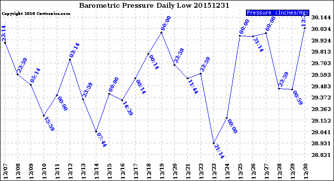 Milwaukee Weather Barometric Pressure<br>Daily Low