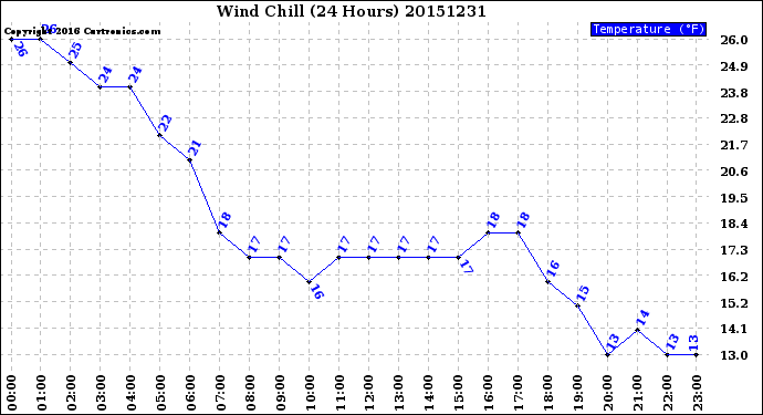 Milwaukee Weather Wind Chill<br>(24 Hours)