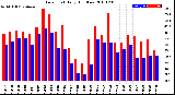 Milwaukee Weather Dew Point<br>Daily High/Low