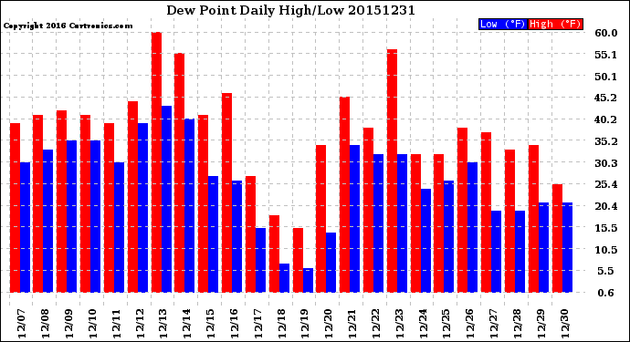 Milwaukee Weather Dew Point<br>Daily High/Low