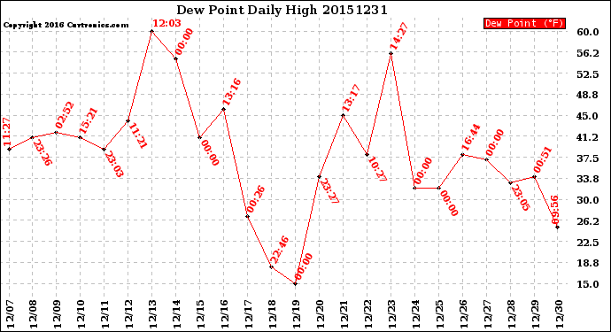 Milwaukee Weather Dew Point<br>Daily High