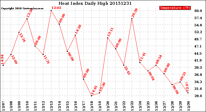 Milwaukee Weather Heat Index<br>Daily High