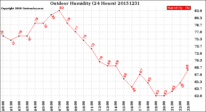 Milwaukee Weather Outdoor Humidity<br>(24 Hours)