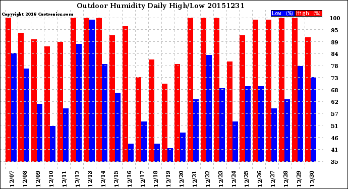 Milwaukee Weather Outdoor Humidity<br>Daily High/Low