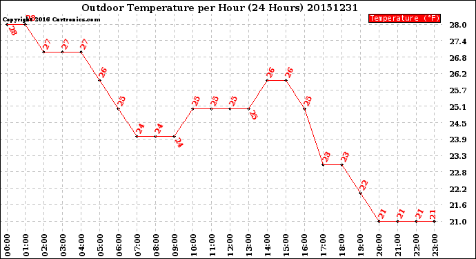 Milwaukee Weather Outdoor Temperature<br>per Hour<br>(24 Hours)