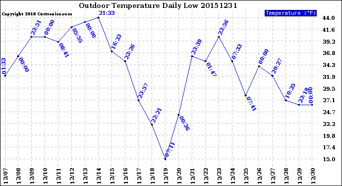 Milwaukee Weather Outdoor Temperature<br>Daily Low