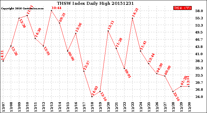 Milwaukee Weather THSW Index<br>Daily High