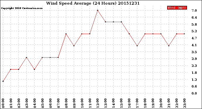 Milwaukee Weather Wind Speed<br>Average<br>(24 Hours)