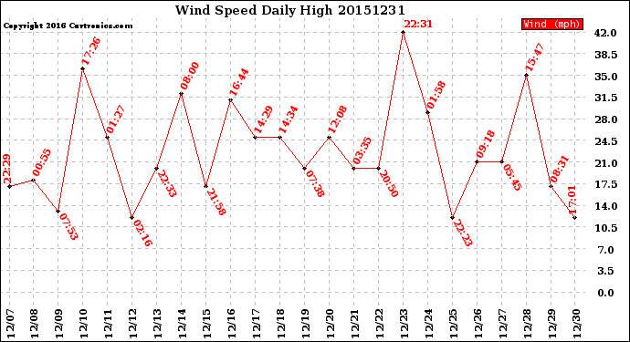 Milwaukee Weather Wind Speed<br>Daily High