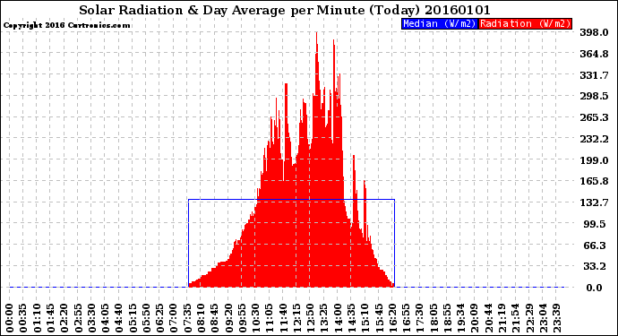 Milwaukee Weather Solar Radiation<br>& Day Average<br>per Minute<br>(Today)