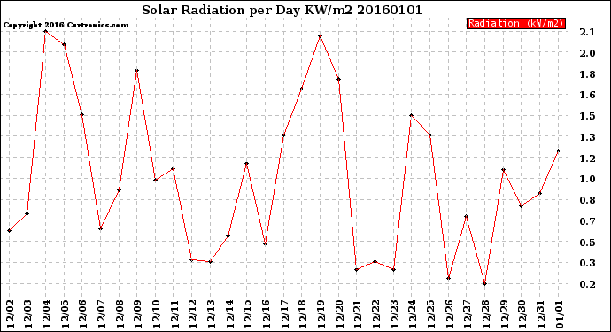 Milwaukee Weather Solar Radiation<br>per Day KW/m2