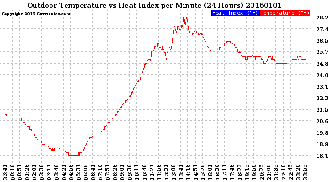 Milwaukee Weather Outdoor Temperature<br>vs Heat Index<br>per Minute<br>(24 Hours)