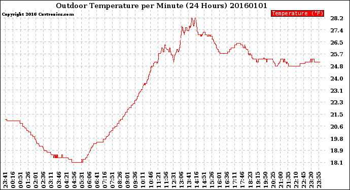 Milwaukee Weather Outdoor Temperature<br>per Minute<br>(24 Hours)