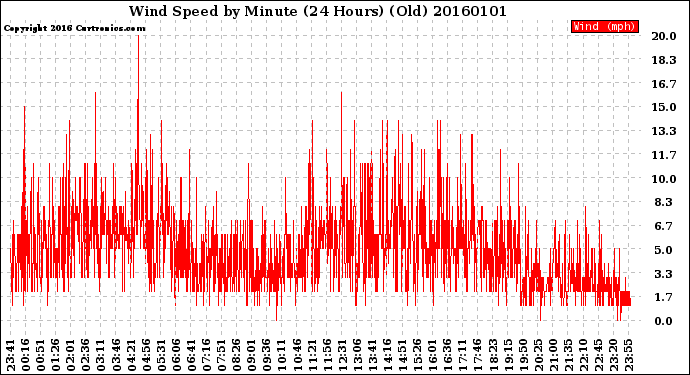 Milwaukee Weather Wind Speed<br>by Minute<br>(24 Hours) (Old)