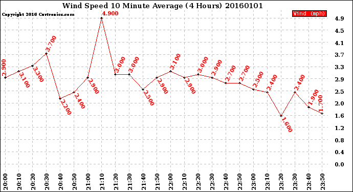 Milwaukee Weather Wind Speed<br>10 Minute Average<br>(4 Hours)