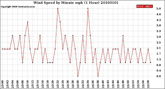 Milwaukee Weather Wind Speed<br>by Minute mph<br>(1 Hour)