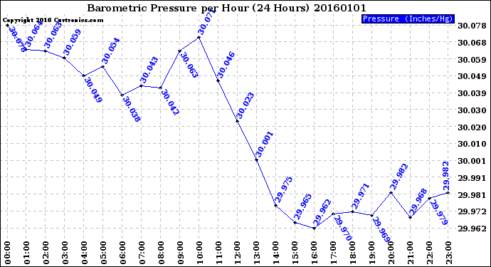 Milwaukee Weather Barometric Pressure<br>per Hour<br>(24 Hours)