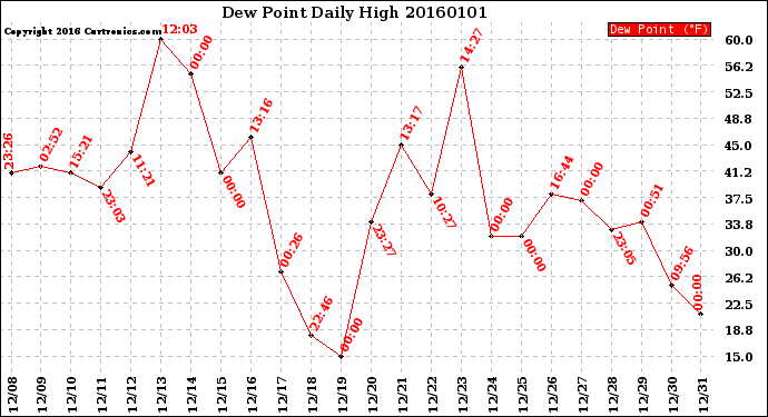 Milwaukee Weather Dew Point<br>Daily High