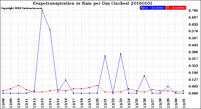 Milwaukee Weather Evapotranspiration<br>vs Rain per Day<br>(Inches)