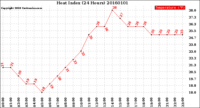 Milwaukee Weather Heat Index<br>(24 Hours)