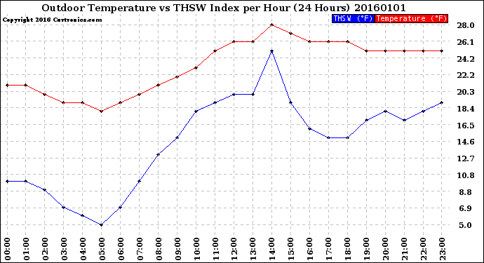 Milwaukee Weather Outdoor Temperature<br>vs THSW Index<br>per Hour<br>(24 Hours)