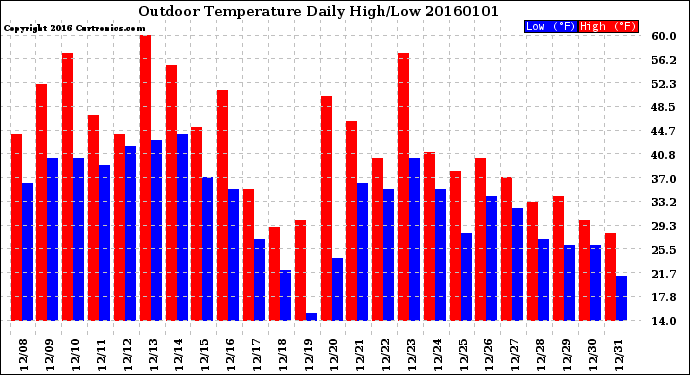 Milwaukee Weather Outdoor Temperature<br>Daily High/Low