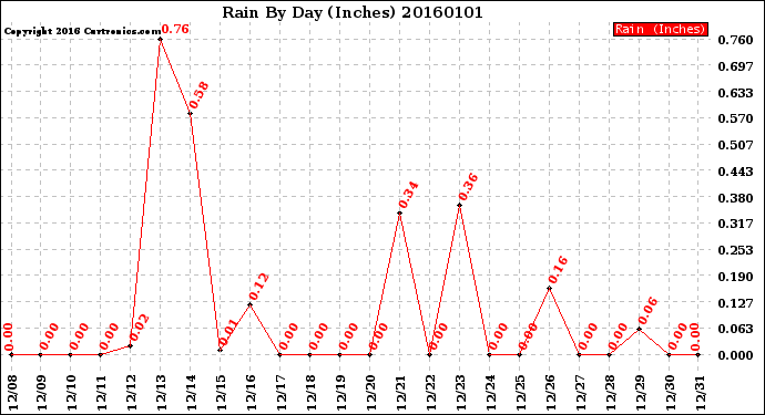 Milwaukee Weather Rain<br>By Day<br>(Inches)