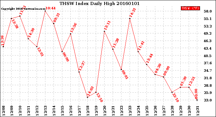 Milwaukee Weather THSW Index<br>Daily High