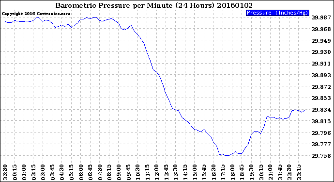 Milwaukee Weather Barometric Pressure<br>per Minute<br>(24 Hours)