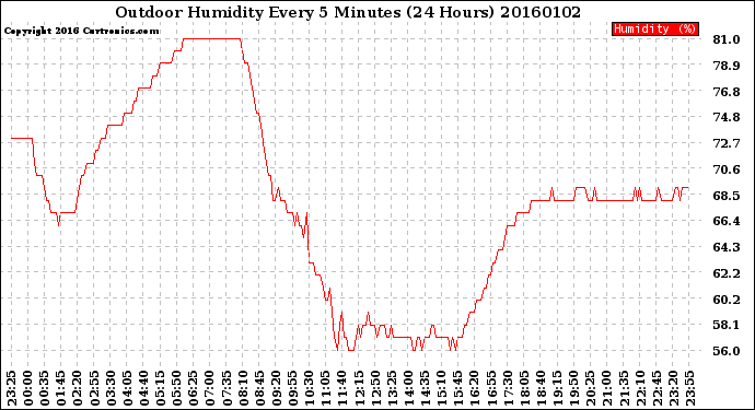 Milwaukee Weather Outdoor Humidity<br>Every 5 Minutes<br>(24 Hours)