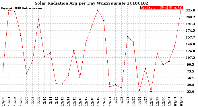 Milwaukee Weather Solar Radiation<br>Avg per Day W/m2/minute