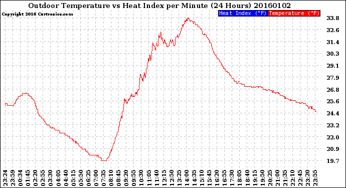 Milwaukee Weather Outdoor Temperature<br>vs Heat Index<br>per Minute<br>(24 Hours)