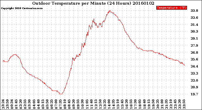 Milwaukee Weather Outdoor Temperature<br>per Minute<br>(24 Hours)