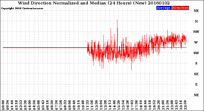 Milwaukee Weather Wind Direction<br>Normalized and Median<br>(24 Hours) (New)