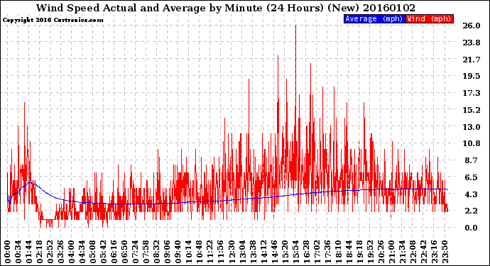 Milwaukee Weather Wind Speed<br>Actual and Average<br>by Minute<br>(24 Hours) (New)