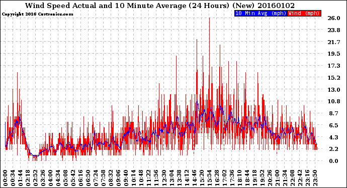 Milwaukee Weather Wind Speed<br>Actual and 10 Minute<br>Average<br>(24 Hours) (New)