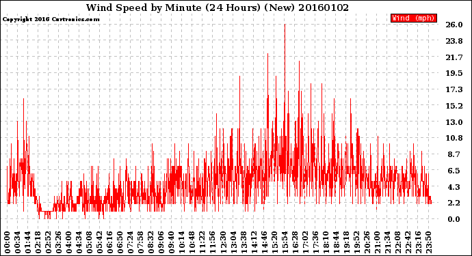 Milwaukee Weather Wind Speed<br>by Minute<br>(24 Hours) (New)