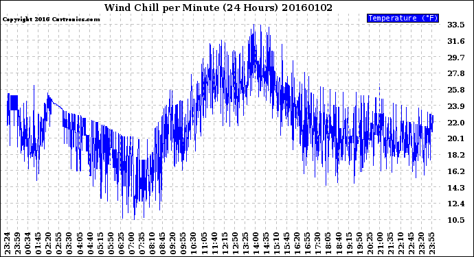 Milwaukee Weather Wind Chill<br>per Minute<br>(24 Hours)